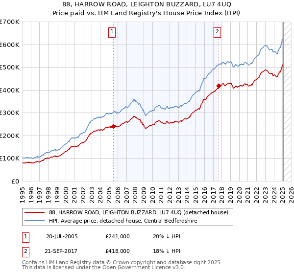 88, HARROW ROAD, LEIGHTON BUZZARD, LU7 4UQ: Price paid vs HM Land Registry's House Price Index