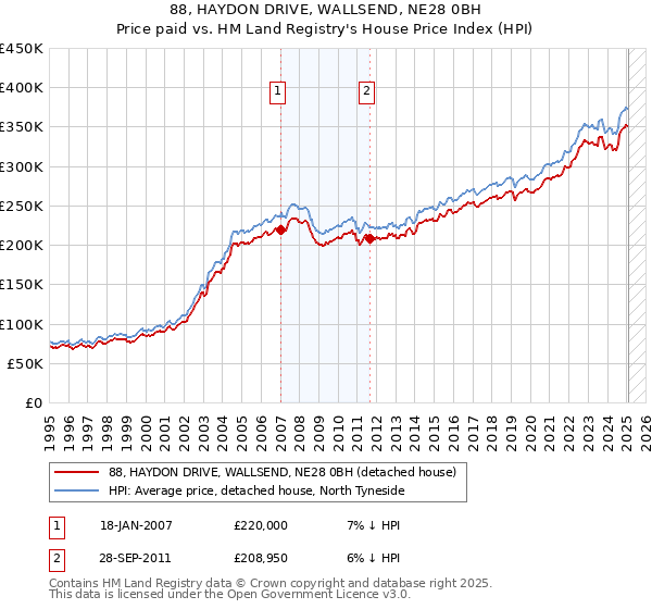 88, HAYDON DRIVE, WALLSEND, NE28 0BH: Price paid vs HM Land Registry's House Price Index