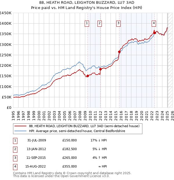 88, HEATH ROAD, LEIGHTON BUZZARD, LU7 3AD: Price paid vs HM Land Registry's House Price Index