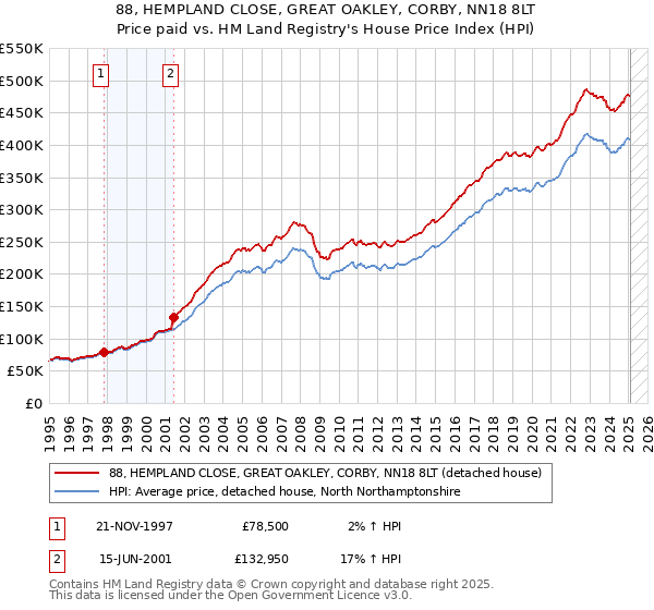 88, HEMPLAND CLOSE, GREAT OAKLEY, CORBY, NN18 8LT: Price paid vs HM Land Registry's House Price Index