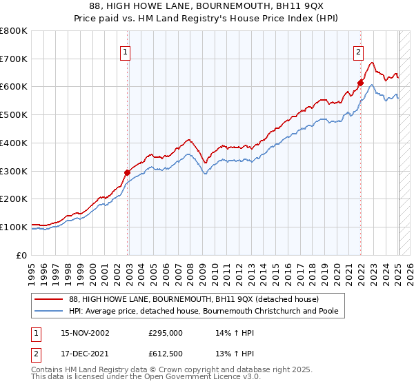 88, HIGH HOWE LANE, BOURNEMOUTH, BH11 9QX: Price paid vs HM Land Registry's House Price Index