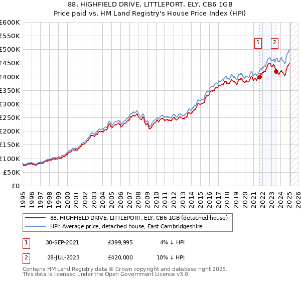 88, HIGHFIELD DRIVE, LITTLEPORT, ELY, CB6 1GB: Price paid vs HM Land Registry's House Price Index