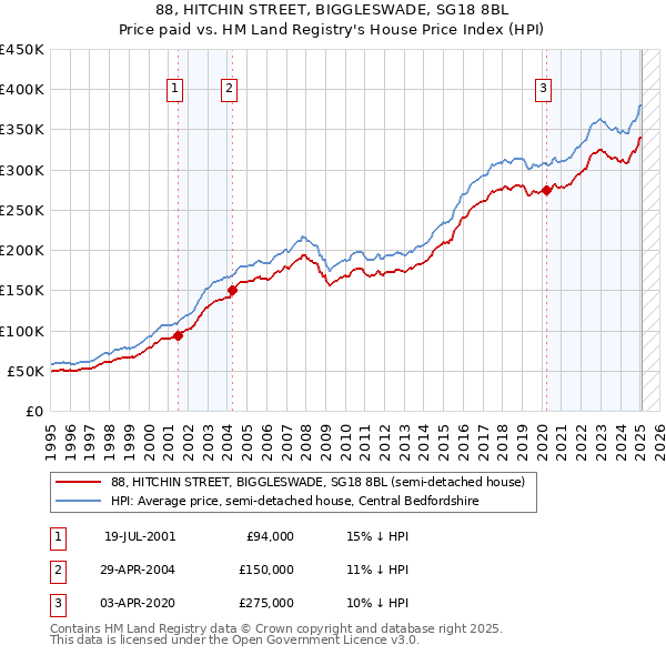 88, HITCHIN STREET, BIGGLESWADE, SG18 8BL: Price paid vs HM Land Registry's House Price Index