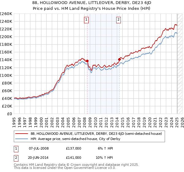 88, HOLLOWOOD AVENUE, LITTLEOVER, DERBY, DE23 6JD: Price paid vs HM Land Registry's House Price Index