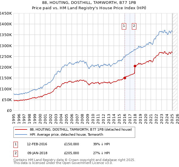 88, HOUTING, DOSTHILL, TAMWORTH, B77 1PB: Price paid vs HM Land Registry's House Price Index