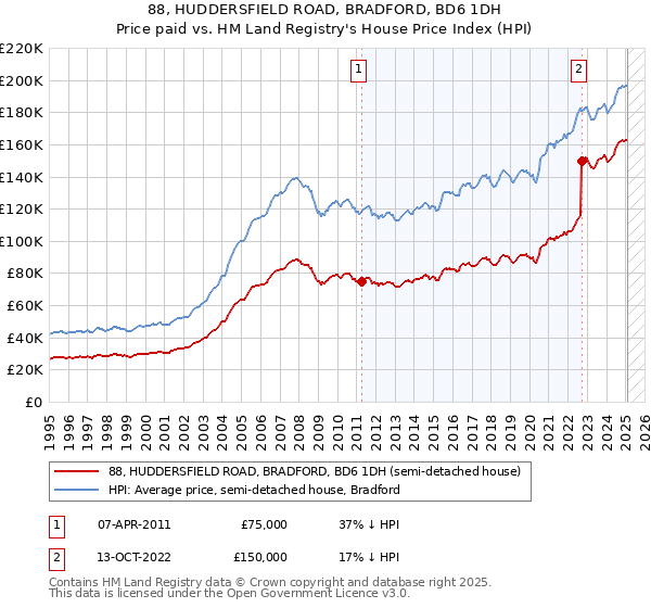 88, HUDDERSFIELD ROAD, BRADFORD, BD6 1DH: Price paid vs HM Land Registry's House Price Index