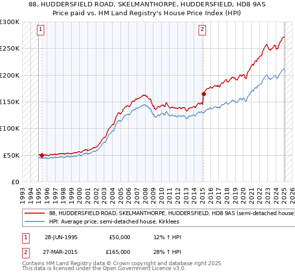 88, HUDDERSFIELD ROAD, SKELMANTHORPE, HUDDERSFIELD, HD8 9AS: Price paid vs HM Land Registry's House Price Index