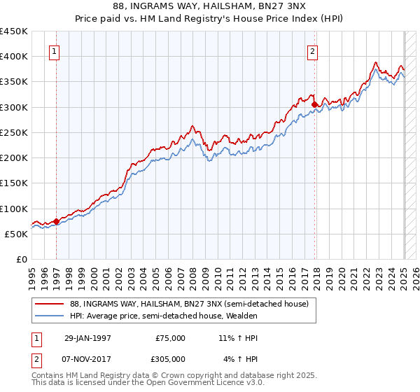88, INGRAMS WAY, HAILSHAM, BN27 3NX: Price paid vs HM Land Registry's House Price Index