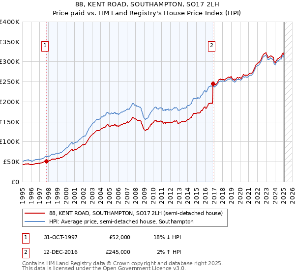 88, KENT ROAD, SOUTHAMPTON, SO17 2LH: Price paid vs HM Land Registry's House Price Index