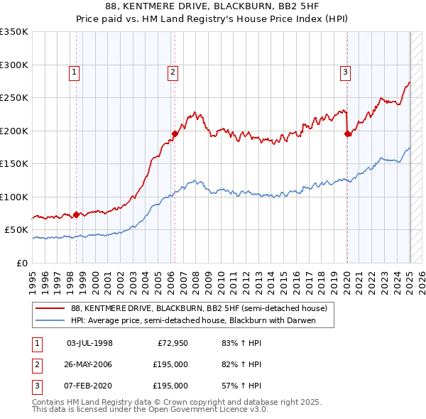 88, KENTMERE DRIVE, BLACKBURN, BB2 5HF: Price paid vs HM Land Registry's House Price Index