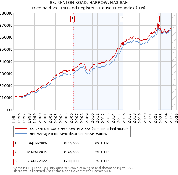 88, KENTON ROAD, HARROW, HA3 8AE: Price paid vs HM Land Registry's House Price Index