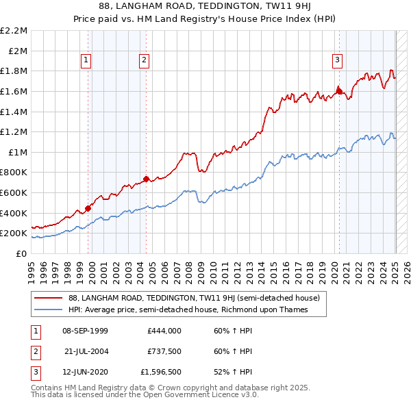 88, LANGHAM ROAD, TEDDINGTON, TW11 9HJ: Price paid vs HM Land Registry's House Price Index