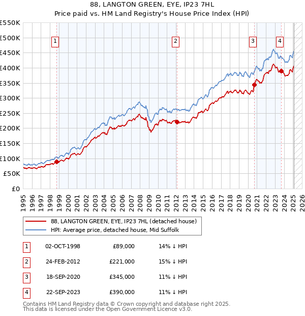 88, LANGTON GREEN, EYE, IP23 7HL: Price paid vs HM Land Registry's House Price Index