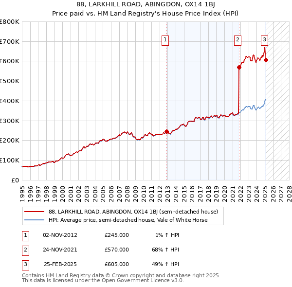 88, LARKHILL ROAD, ABINGDON, OX14 1BJ: Price paid vs HM Land Registry's House Price Index