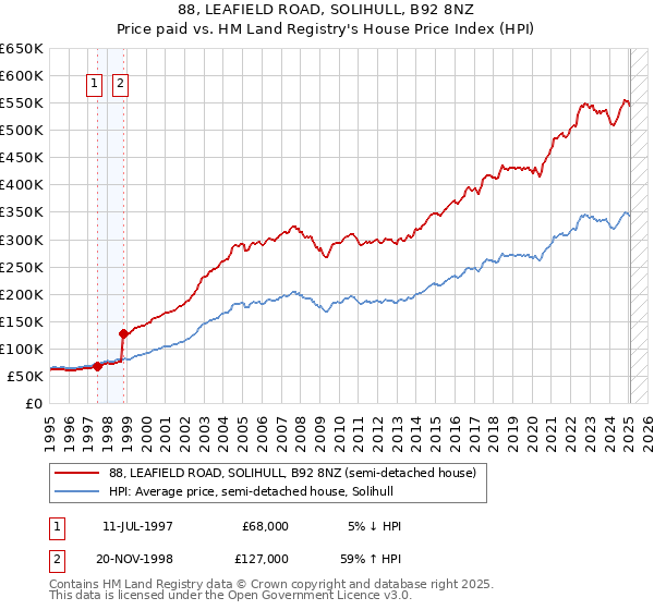 88, LEAFIELD ROAD, SOLIHULL, B92 8NZ: Price paid vs HM Land Registry's House Price Index