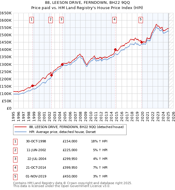 88, LEESON DRIVE, FERNDOWN, BH22 9QQ: Price paid vs HM Land Registry's House Price Index