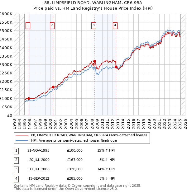 88, LIMPSFIELD ROAD, WARLINGHAM, CR6 9RA: Price paid vs HM Land Registry's House Price Index