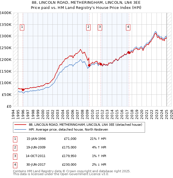 88, LINCOLN ROAD, METHERINGHAM, LINCOLN, LN4 3EE: Price paid vs HM Land Registry's House Price Index