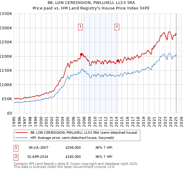 88, LON CEREDIGION, PWLLHELI, LL53 5RA: Price paid vs HM Land Registry's House Price Index