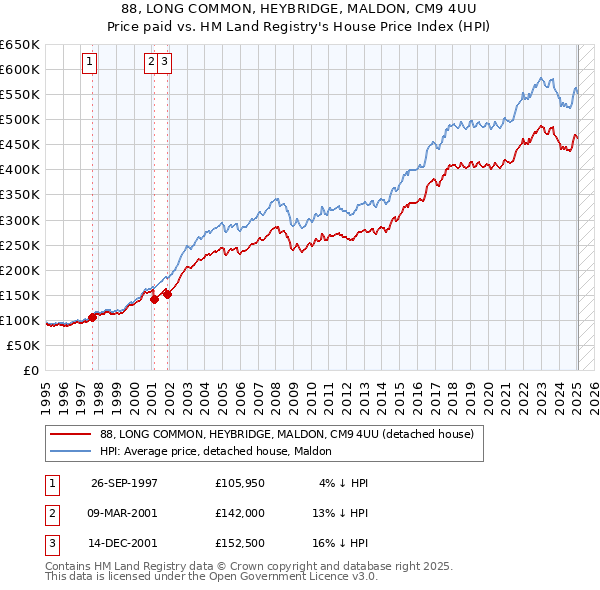 88, LONG COMMON, HEYBRIDGE, MALDON, CM9 4UU: Price paid vs HM Land Registry's House Price Index
