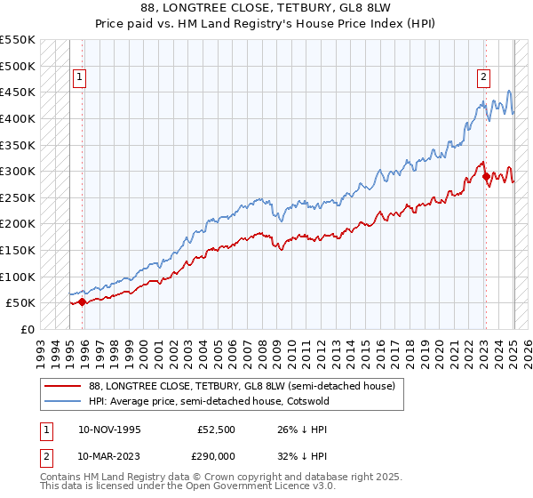 88, LONGTREE CLOSE, TETBURY, GL8 8LW: Price paid vs HM Land Registry's House Price Index