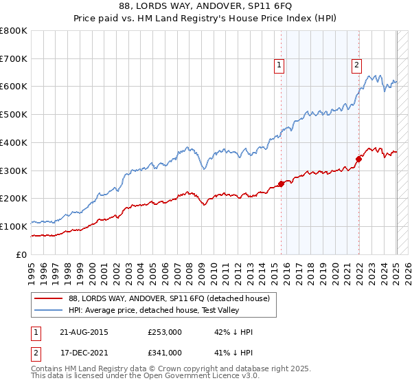 88, LORDS WAY, ANDOVER, SP11 6FQ: Price paid vs HM Land Registry's House Price Index