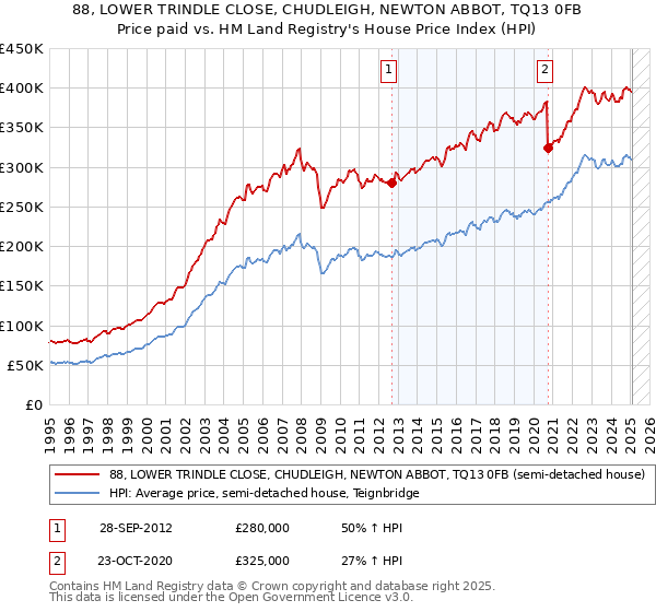 88, LOWER TRINDLE CLOSE, CHUDLEIGH, NEWTON ABBOT, TQ13 0FB: Price paid vs HM Land Registry's House Price Index