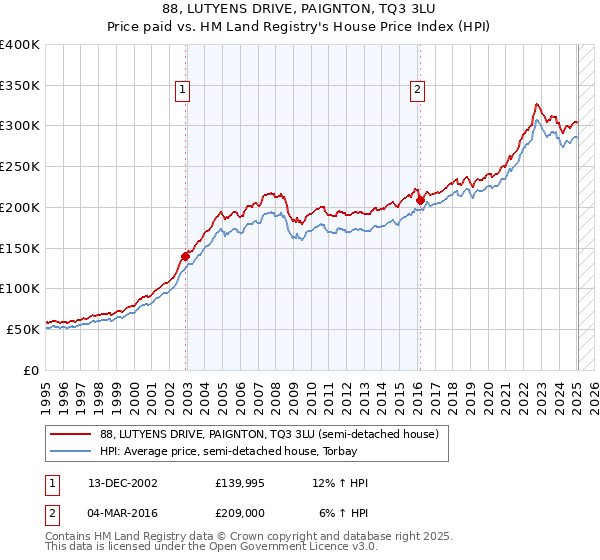 88, LUTYENS DRIVE, PAIGNTON, TQ3 3LU: Price paid vs HM Land Registry's House Price Index