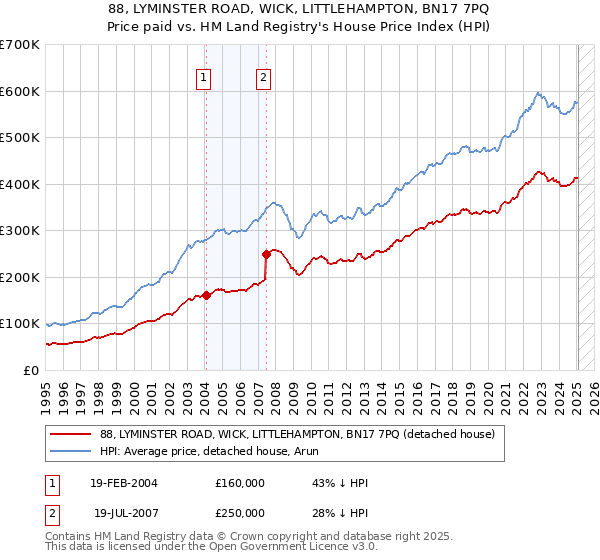 88, LYMINSTER ROAD, WICK, LITTLEHAMPTON, BN17 7PQ: Price paid vs HM Land Registry's House Price Index