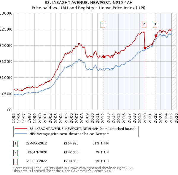 88, LYSAGHT AVENUE, NEWPORT, NP19 4AH: Price paid vs HM Land Registry's House Price Index