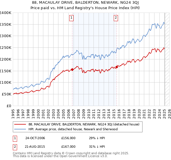 88, MACAULAY DRIVE, BALDERTON, NEWARK, NG24 3QJ: Price paid vs HM Land Registry's House Price Index