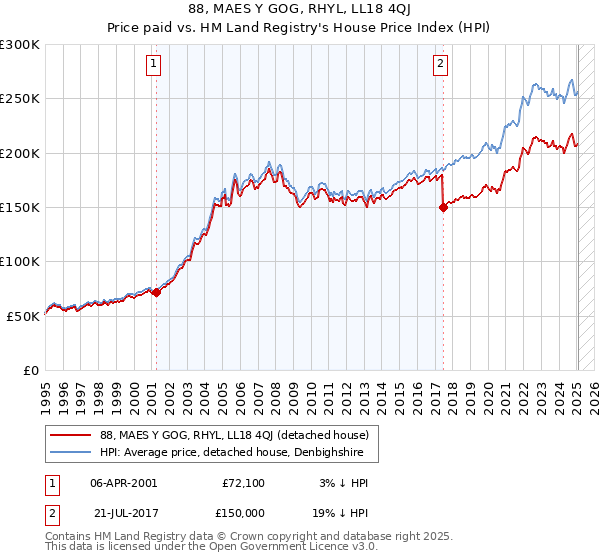 88, MAES Y GOG, RHYL, LL18 4QJ: Price paid vs HM Land Registry's House Price Index