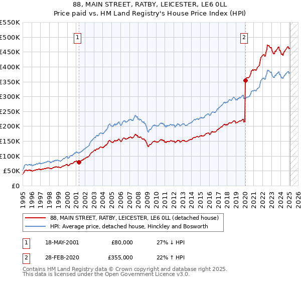 88, MAIN STREET, RATBY, LEICESTER, LE6 0LL: Price paid vs HM Land Registry's House Price Index