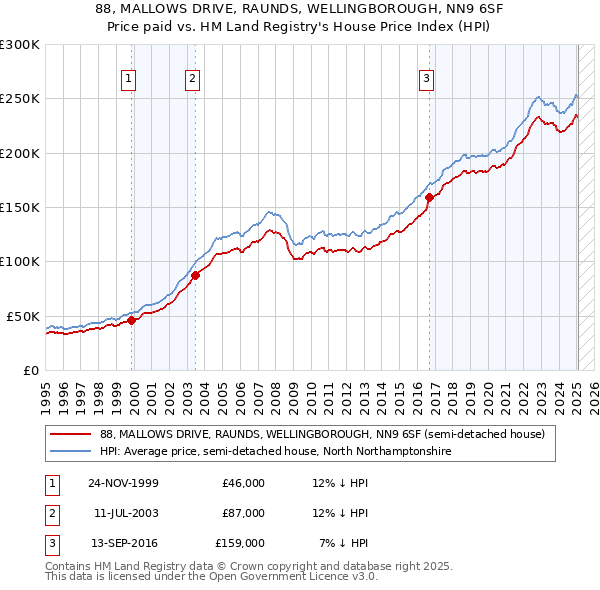 88, MALLOWS DRIVE, RAUNDS, WELLINGBOROUGH, NN9 6SF: Price paid vs HM Land Registry's House Price Index