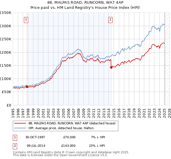 88, MALPAS ROAD, RUNCORN, WA7 4AP: Price paid vs HM Land Registry's House Price Index