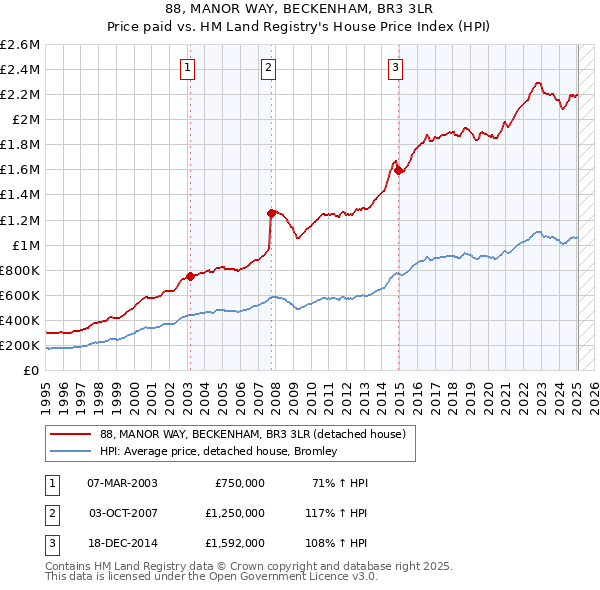 88, MANOR WAY, BECKENHAM, BR3 3LR: Price paid vs HM Land Registry's House Price Index