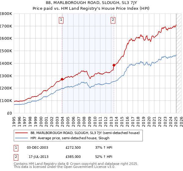 88, MARLBOROUGH ROAD, SLOUGH, SL3 7JY: Price paid vs HM Land Registry's House Price Index