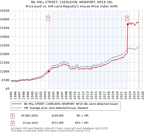 88, MILL STREET, CAERLEON, NEWPORT, NP18 1BL: Price paid vs HM Land Registry's House Price Index