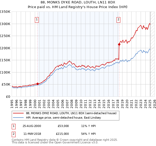88, MONKS DYKE ROAD, LOUTH, LN11 8DX: Price paid vs HM Land Registry's House Price Index