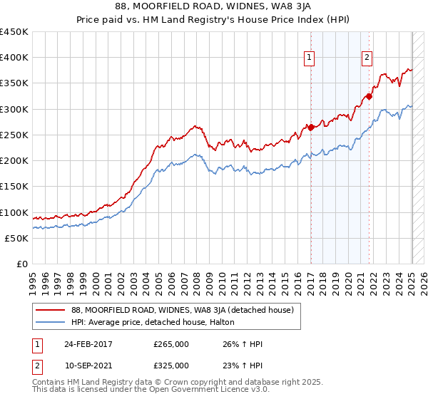 88, MOORFIELD ROAD, WIDNES, WA8 3JA: Price paid vs HM Land Registry's House Price Index