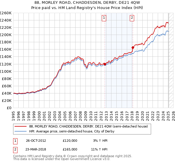 88, MORLEY ROAD, CHADDESDEN, DERBY, DE21 4QW: Price paid vs HM Land Registry's House Price Index