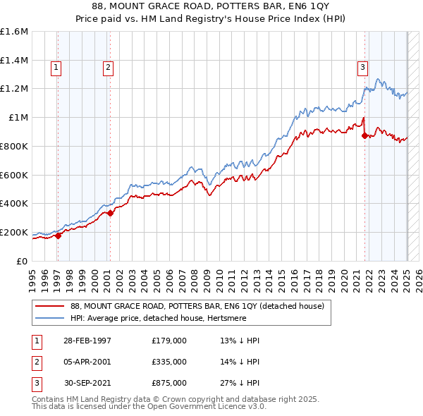 88, MOUNT GRACE ROAD, POTTERS BAR, EN6 1QY: Price paid vs HM Land Registry's House Price Index