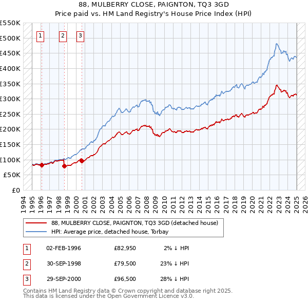 88, MULBERRY CLOSE, PAIGNTON, TQ3 3GD: Price paid vs HM Land Registry's House Price Index