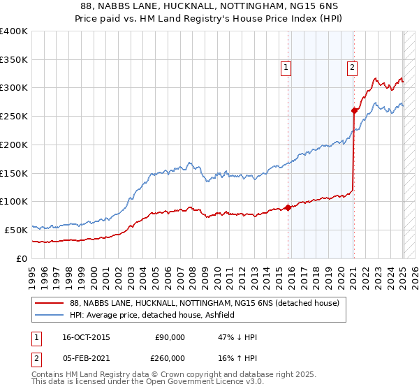 88, NABBS LANE, HUCKNALL, NOTTINGHAM, NG15 6NS: Price paid vs HM Land Registry's House Price Index
