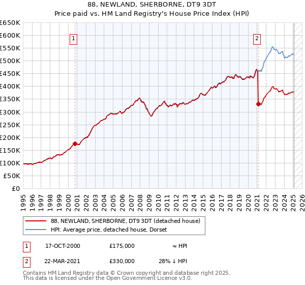 88, NEWLAND, SHERBORNE, DT9 3DT: Price paid vs HM Land Registry's House Price Index
