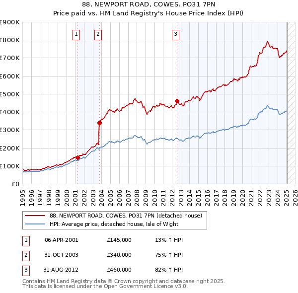 88, NEWPORT ROAD, COWES, PO31 7PN: Price paid vs HM Land Registry's House Price Index