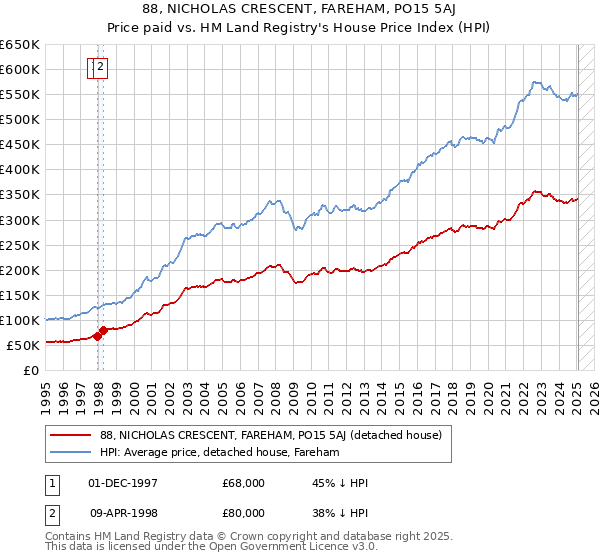 88, NICHOLAS CRESCENT, FAREHAM, PO15 5AJ: Price paid vs HM Land Registry's House Price Index