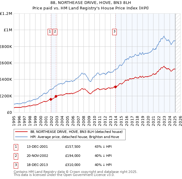 88, NORTHEASE DRIVE, HOVE, BN3 8LH: Price paid vs HM Land Registry's House Price Index