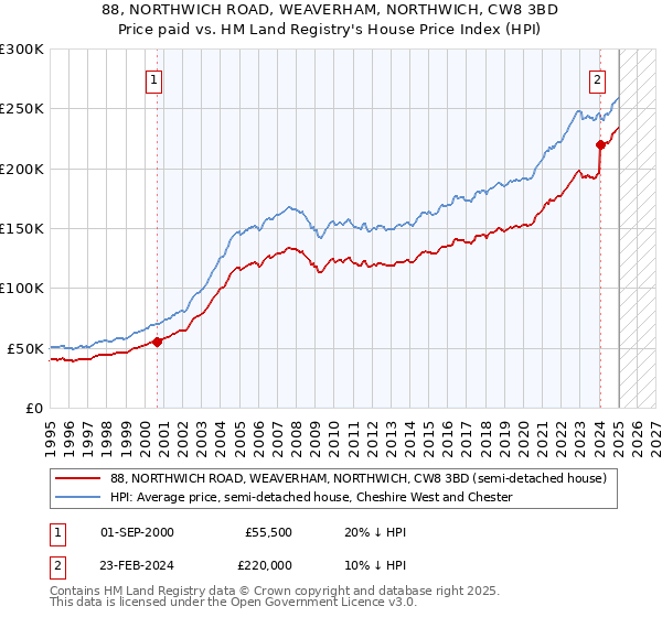 88, NORTHWICH ROAD, WEAVERHAM, NORTHWICH, CW8 3BD: Price paid vs HM Land Registry's House Price Index