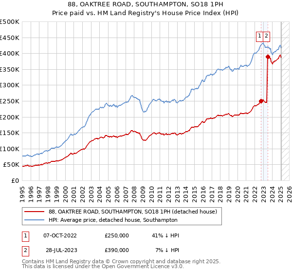 88, OAKTREE ROAD, SOUTHAMPTON, SO18 1PH: Price paid vs HM Land Registry's House Price Index